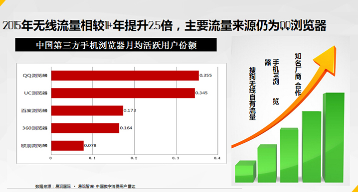 搜狗无线推广