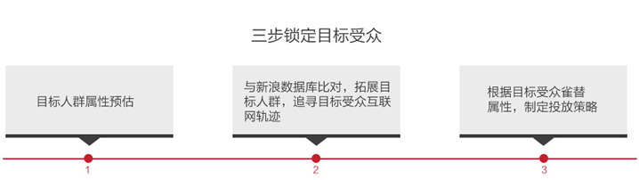 新浪信息流广告